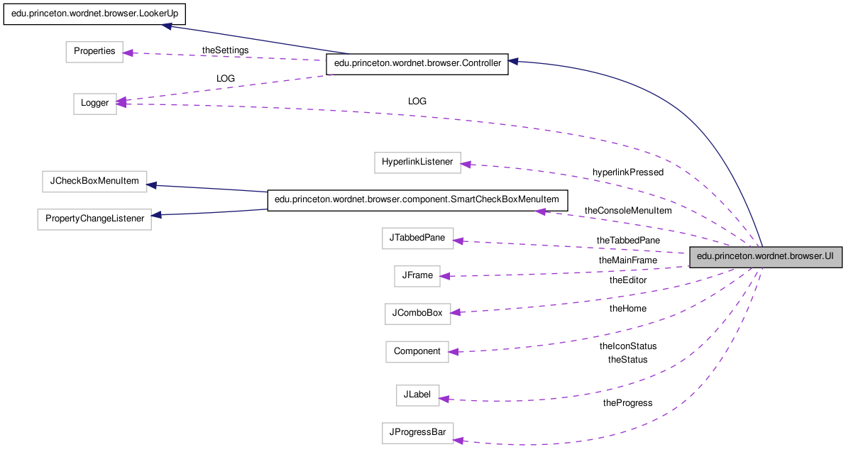 Collaboration graph